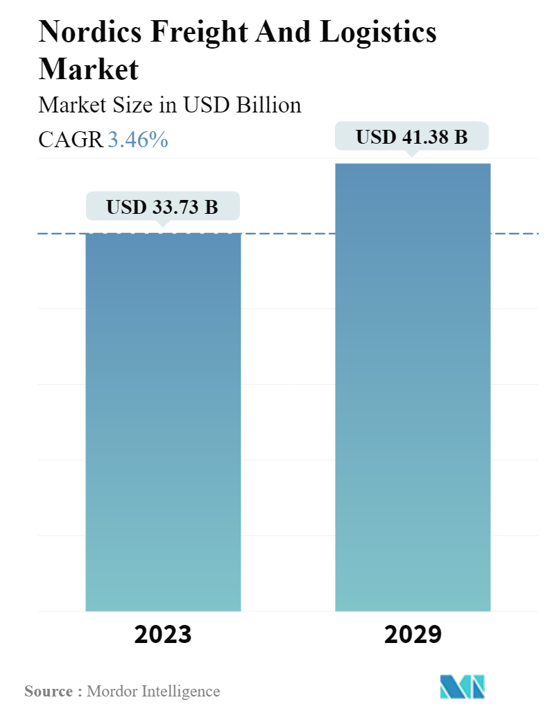 Nordics Freight and Logistics Market Size & Share Analysis - Industry ...