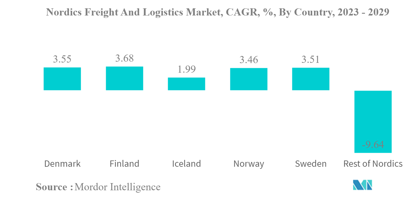 Nordics Freight And Logistics Market Size & Share Analysis - Industry ...