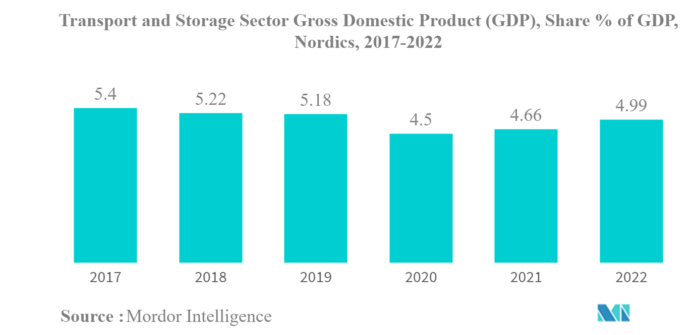 Nordics Freight And Logistics Market Size & Share Analysis - Industry ...