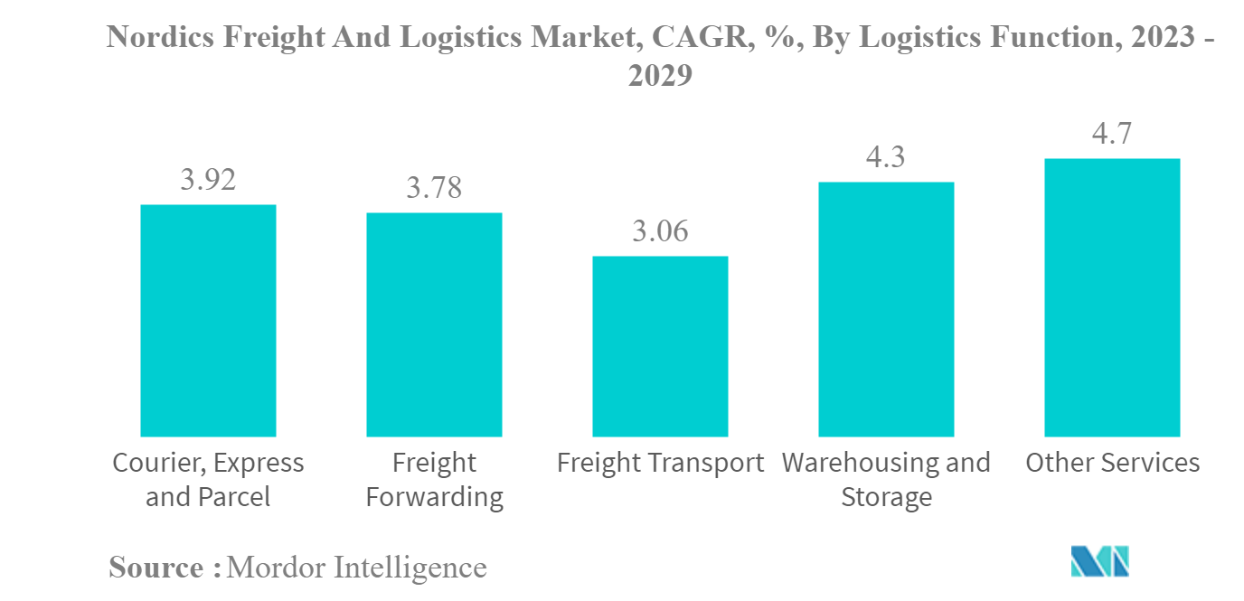 北欧の貨物・物流市場北欧の貨物・物流市場、CAGR、物流機能別、2023年～2029年