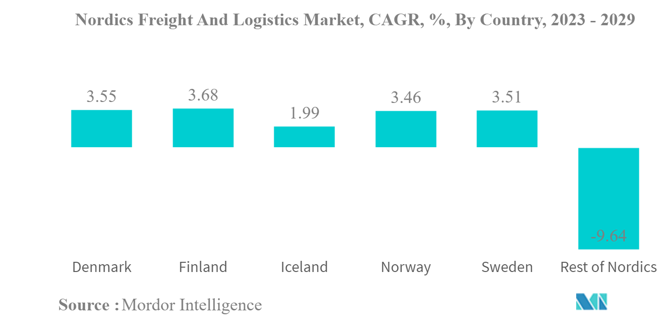 北欧の貨物・物流市場北欧の貨物・物流市場、CAGR、国別、2023年～2029年