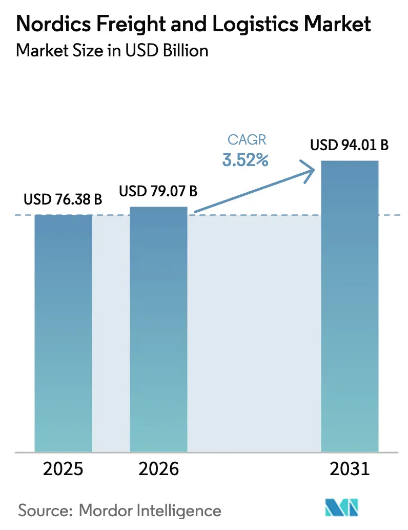 Nordics Freight And Logistics Market (2025 - 2030)
