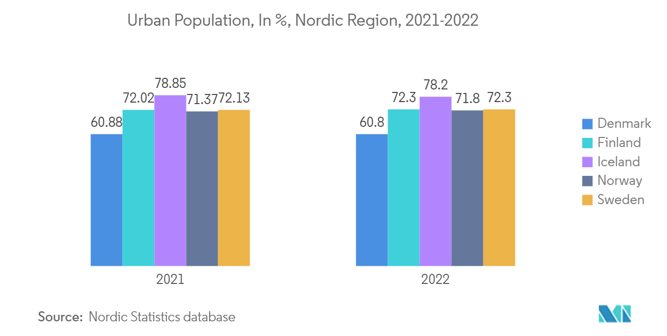 Nordics Geospatial Analytics Market: Urban Population, In %, Nordic Region, 2021-2022