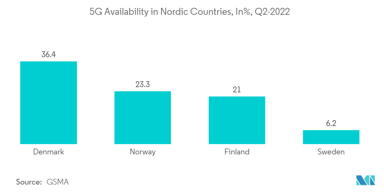 Nordics Geospatial Analytics Market: 5G Availability in Nordic Countries, In%, Q2-2022