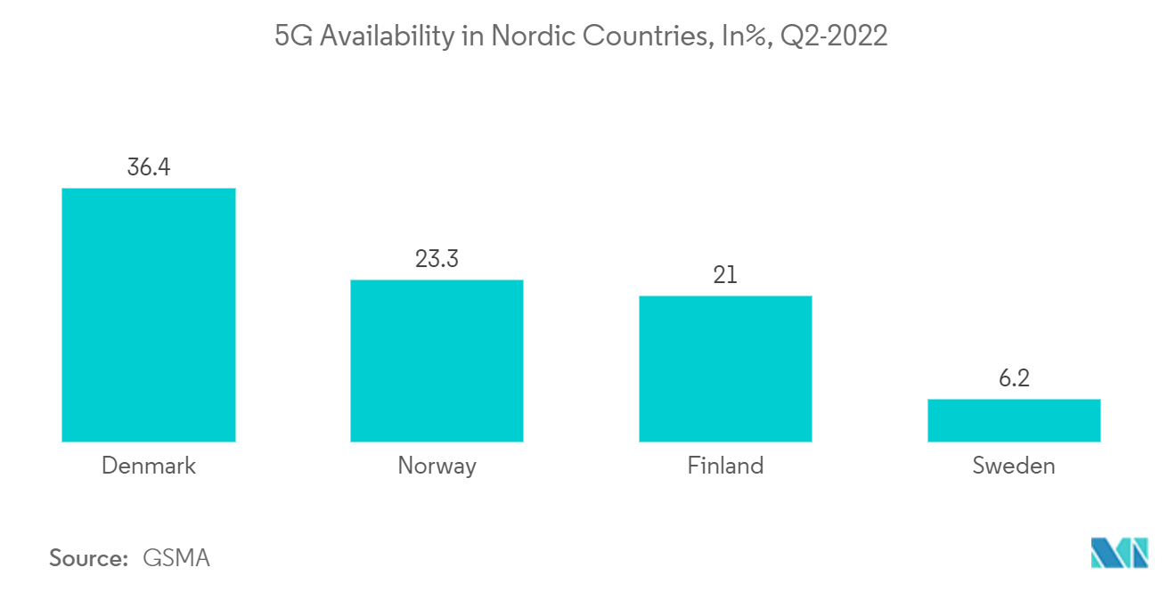 Marché nordique de lanalyse géospatiale  disponibilité de la 5G dans les pays nordiques, en %, T2-2022