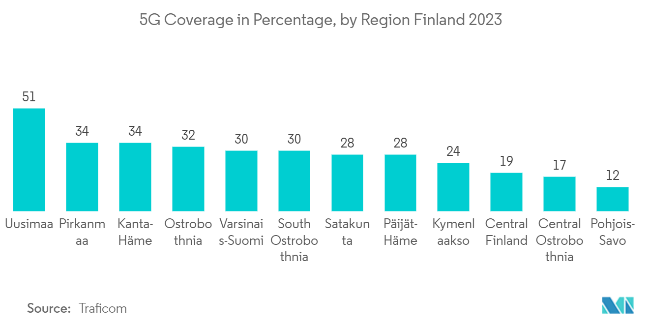 Nordics Geospatial Analytics Market: 5G Coverage in Percentage, by Region Finland 2023