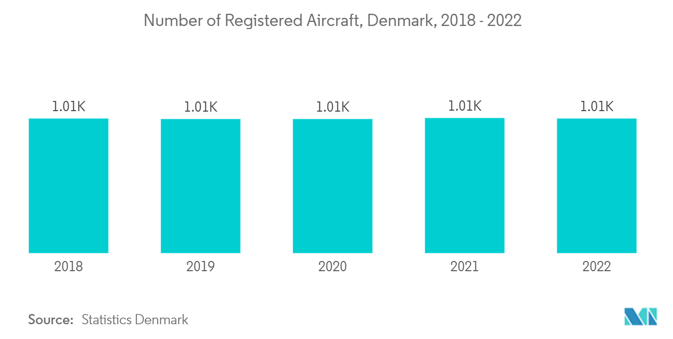 Nordics Location-Based Services Market: Number of Registered Aircraft, Denmark, 2018 - 2022