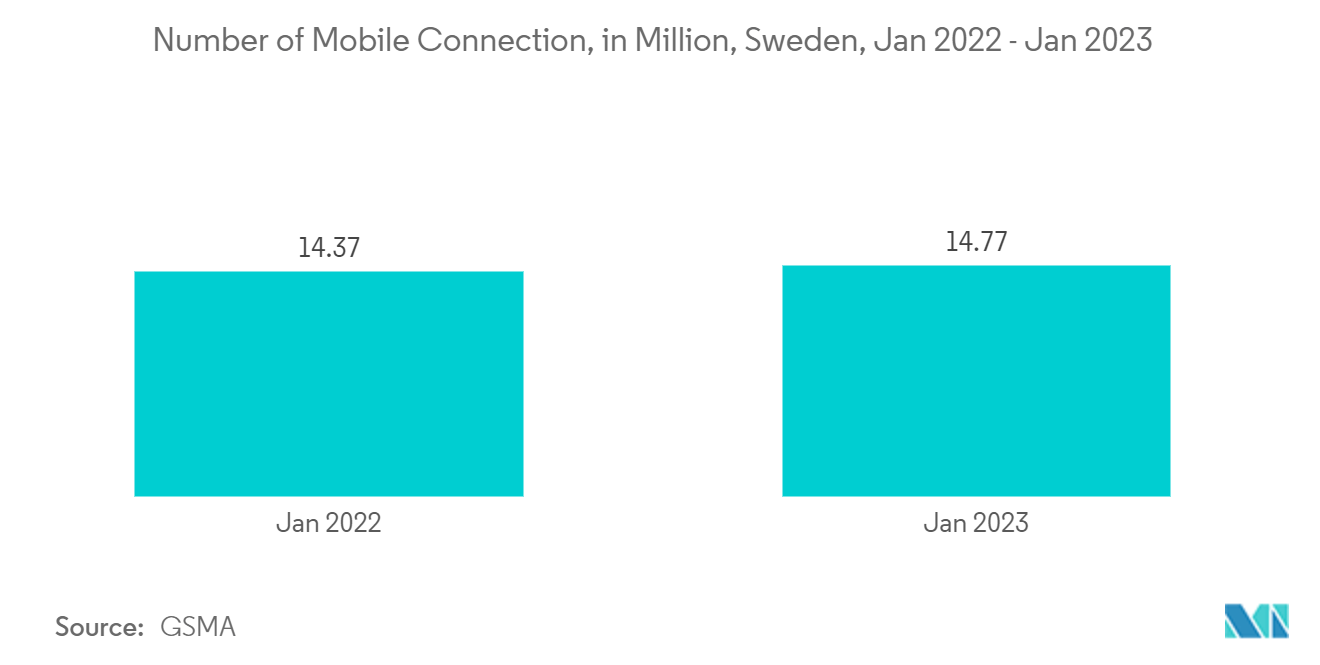 Nordics Location-Based Services Market: Number of Mobile Connection, in Million, Sweden, Jan 2022 - Jan 2023