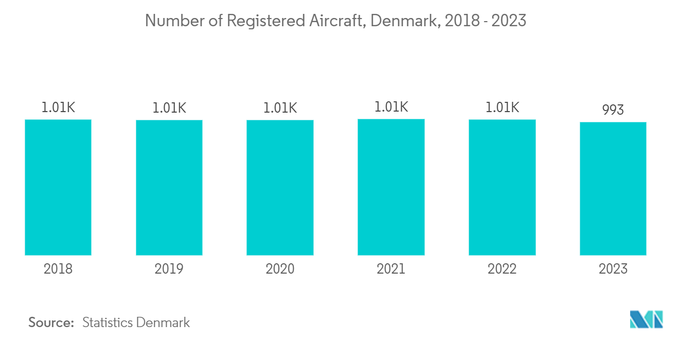 Nordics Location-Based Services Market: Number of Registered Aircraft, Denmark, 2018 - 2023