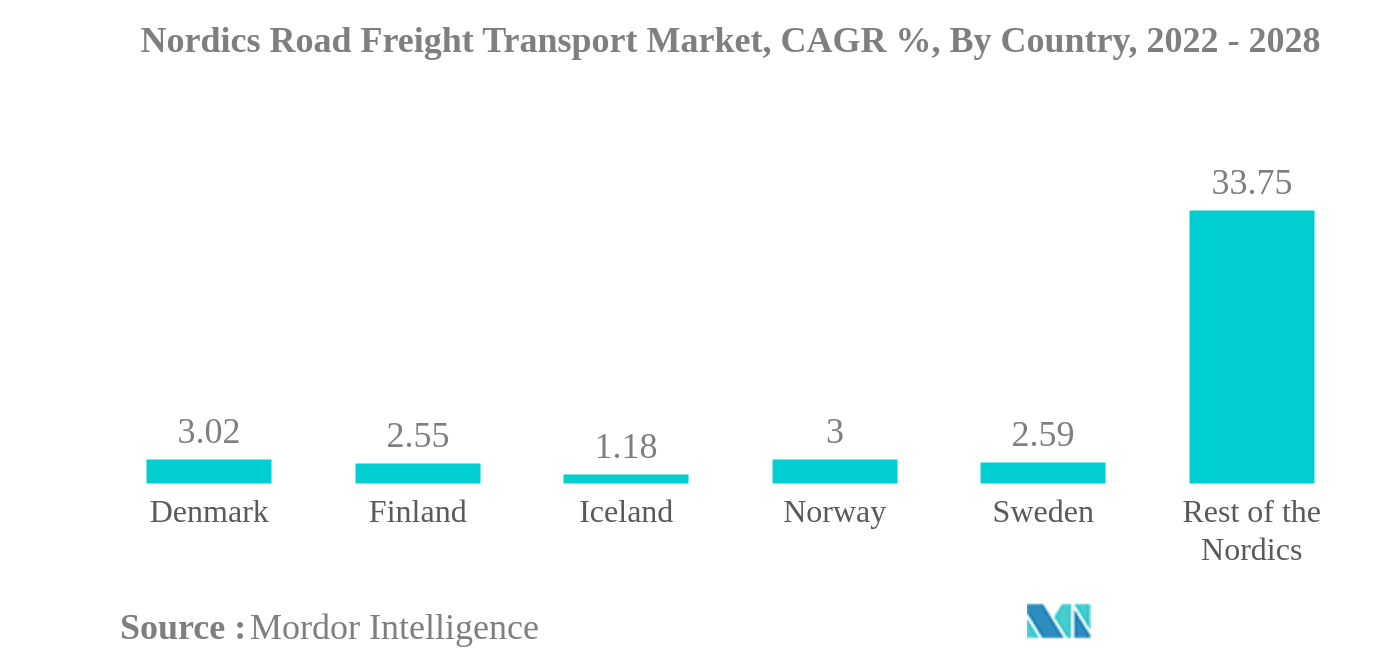 北欧の道路貨物輸送市場