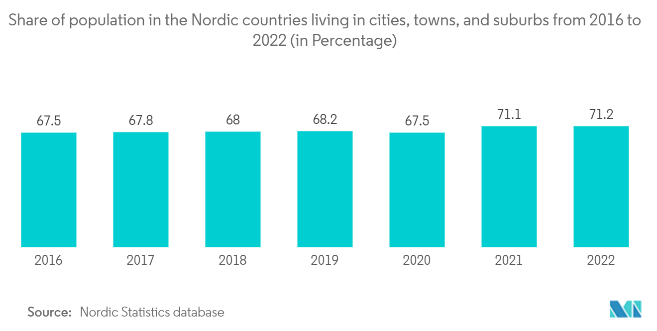 Nordics Satellite-based Earth Observation Market - Share of population in the Nordic countries living in cities, towns, and suburbs from 2016 to 2022 (in Percentage)