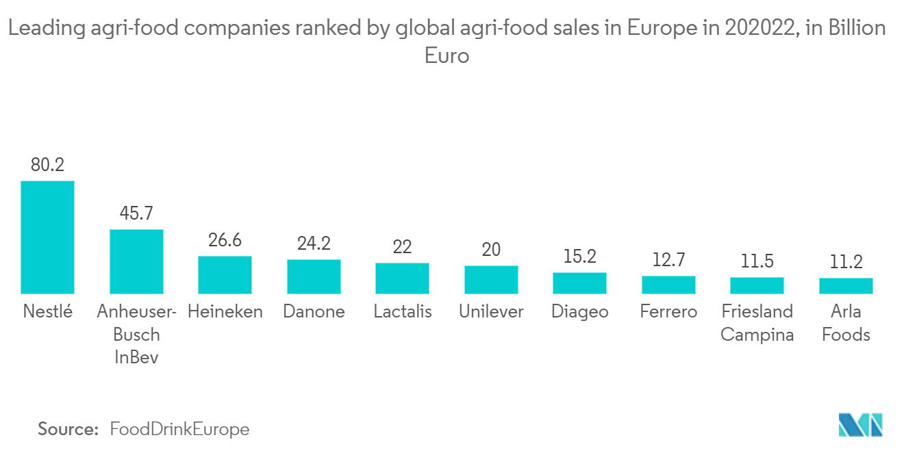 Nordics Satellite-based Earth Observation Market - Leading agri-food companies ranked by global agri-food sales in Europe in 2020/22, in Billion Euro
