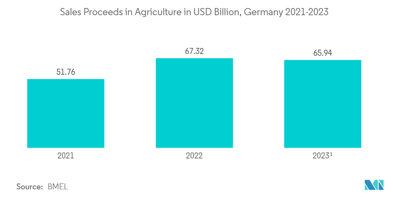 Nordics Satellite-based Earth Observation Market - Sales Proceeds in Agriculture in USD Billion, Germany 2021-2023