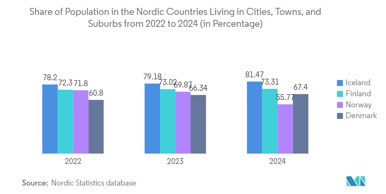 Nordics Satellite-based Earth Observation Market - Share of Population in the Nordic Countries Living in Cities, Towns, and Suburbs from 2022 to 2024 (in Percentage)