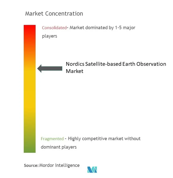 Nordics Satellite-based Earth Observation Market Concentration