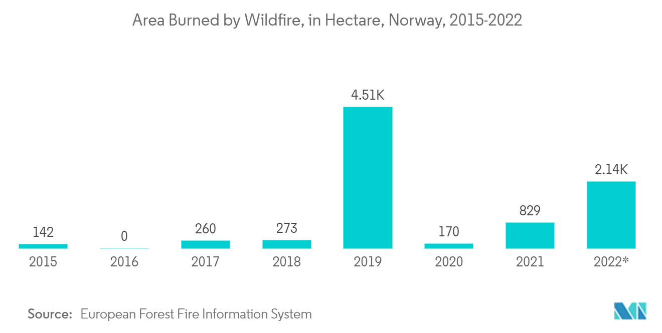 北欧の衛星画像サービス市場：山火事による焼失面積（ヘクタール）（ノルウェー、2015年～2022年