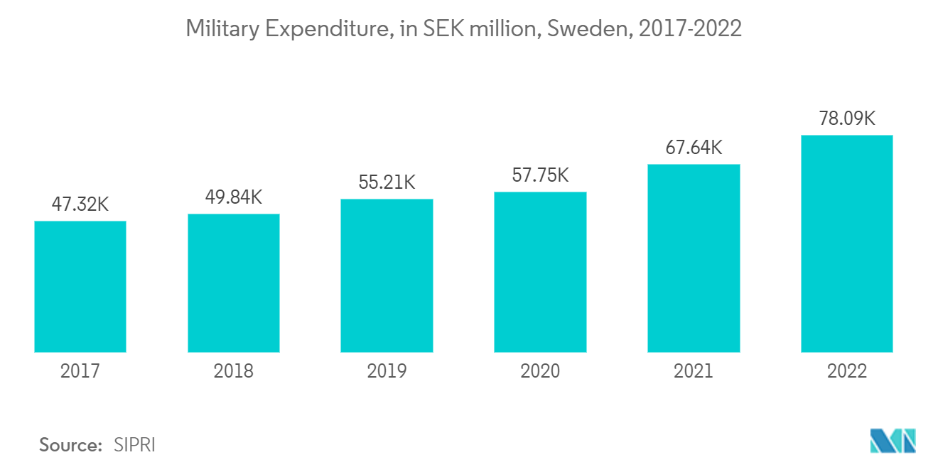 北欧の衛星画像サービス市場：軍事支出（単位：百万クローネ、スウェーデン、2017年～2022年
