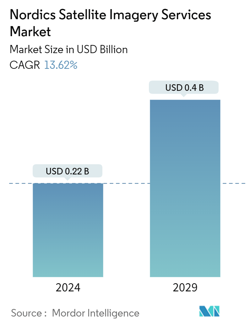 Nordics Satellite Imagery Services Market Summary