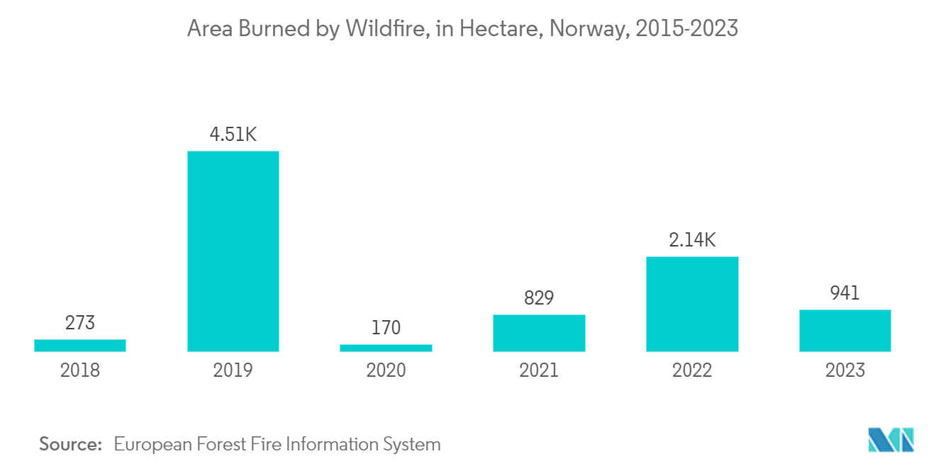 Nordics Satellite Imagery Services Market: Area Burned by Wildfire, in Hectare, Norway, 2015-2022