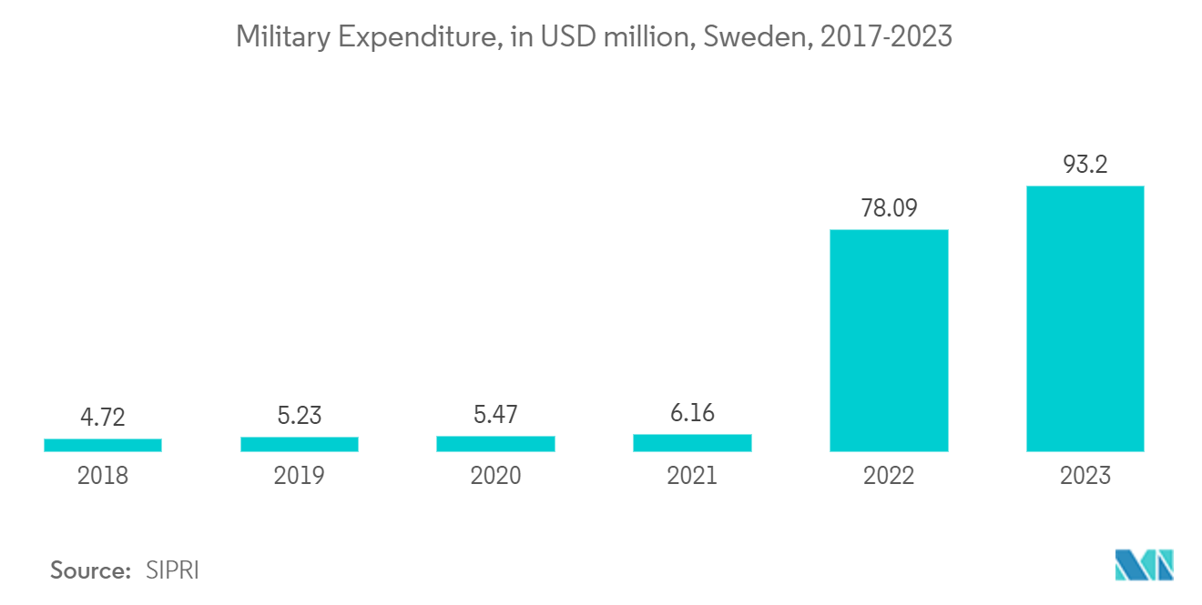 Nordics Satellite Imagery Services Market: Military Expenditure, in SEK million, Sweden, 2017-2022