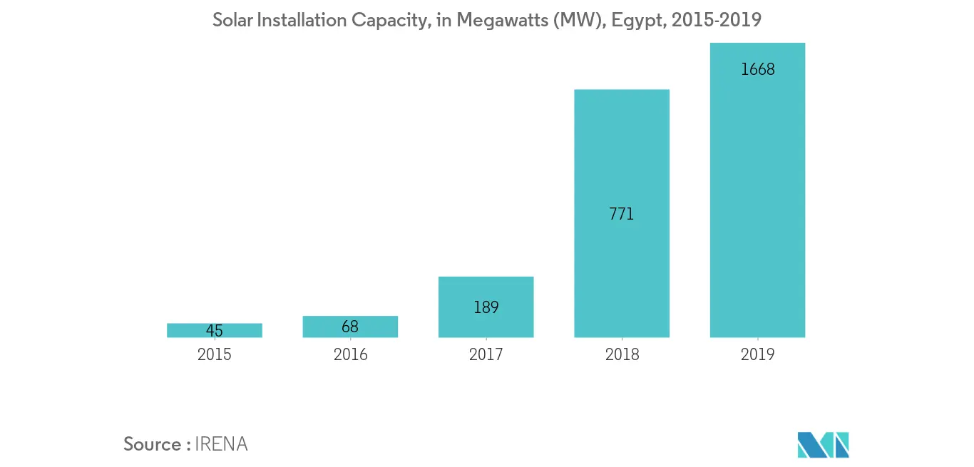North Africa Battery Market - Solar  Installation Capacity