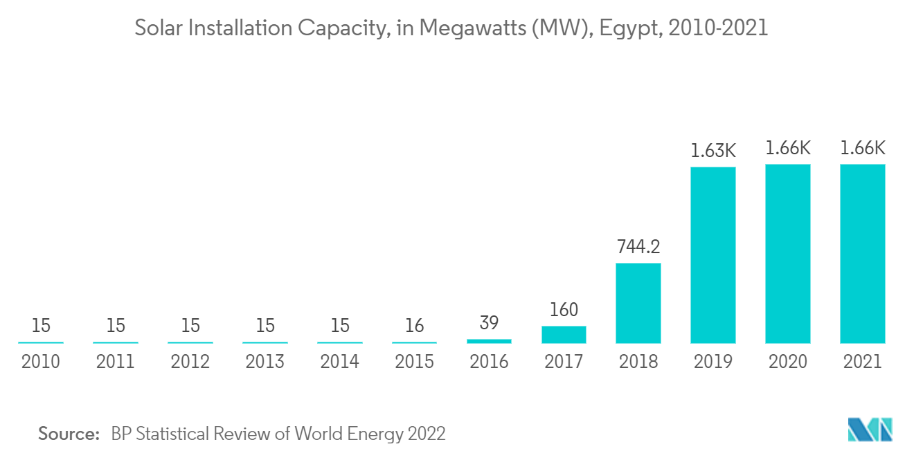 Рынок аккумуляторов в Северной Африке - мощность солнечных установок, в мегаваттах (МВт), Египет, 2010-2021 гг.