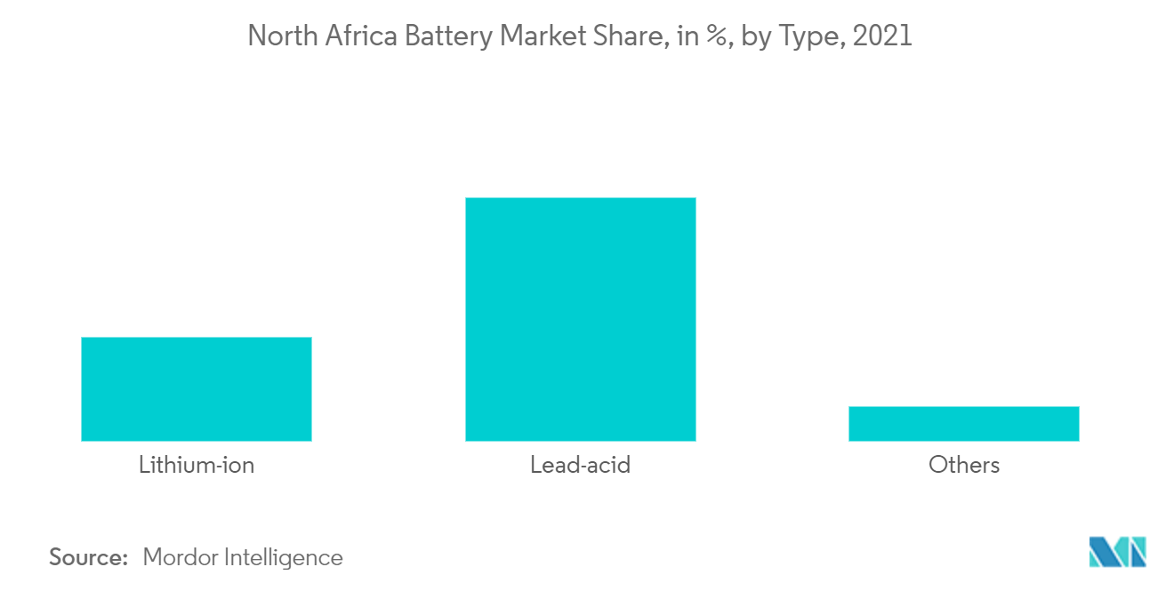 Рынок аккумуляторов в Северной Африке - Доля, в %, по видам, 2021 г.