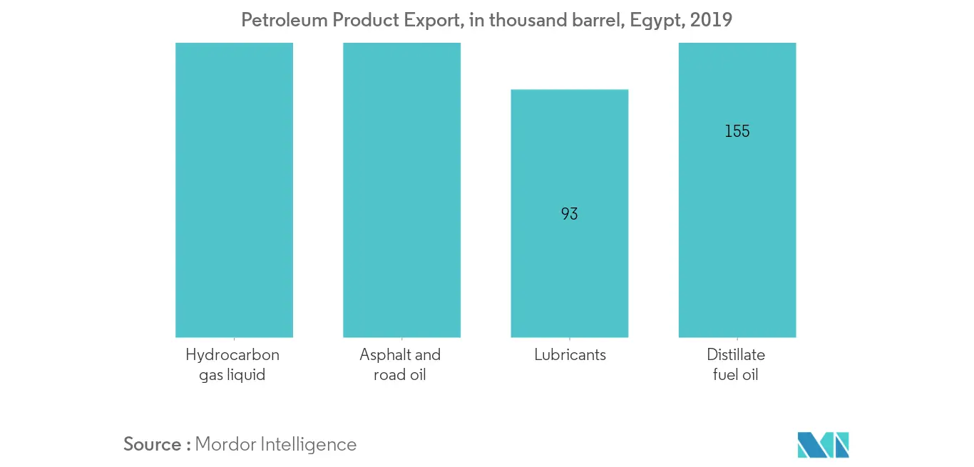 سوق شمال أفريقيا للمنتجات البترولية المكررة - تصدير المنتجات البترولية