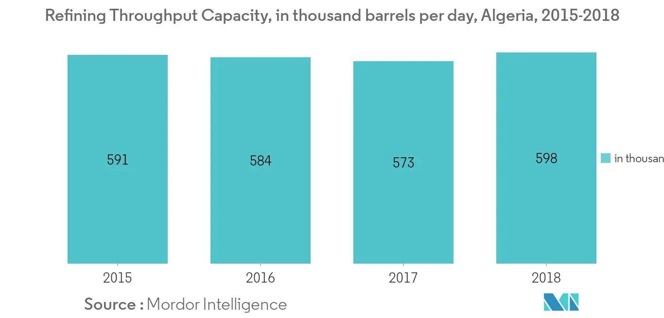 Capacité de débit de raffinage du marché des produits pétroliers raffinés en Afrique du Nord