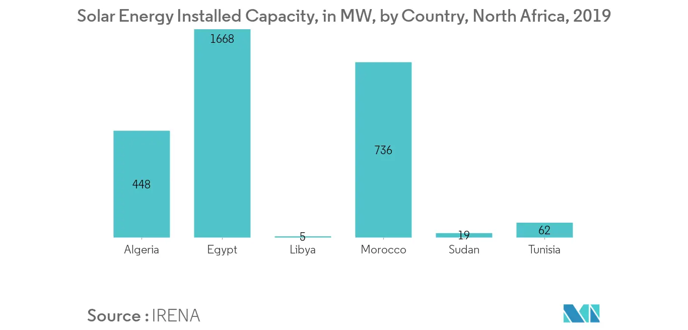 North Africa Renewable Energy Market-Installed Solar Energy Capacity