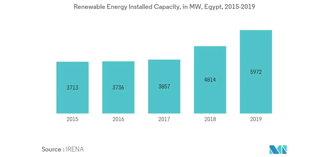 North Africa Renewable Energy Market-Egypt Installed Renewable Energy Capacity