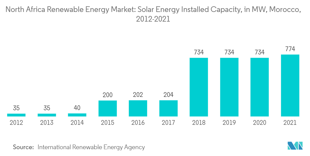 Nordafrikanischer Markt für erneuerbare Energien – installierte Solarenergiekapazität, in MW, Marokko, 2012–2021