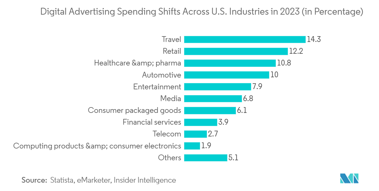 North America Public Relation Services Market: Digital Advertising Spending Shifts Across U.S. Industries in 2023 (in Percentage)