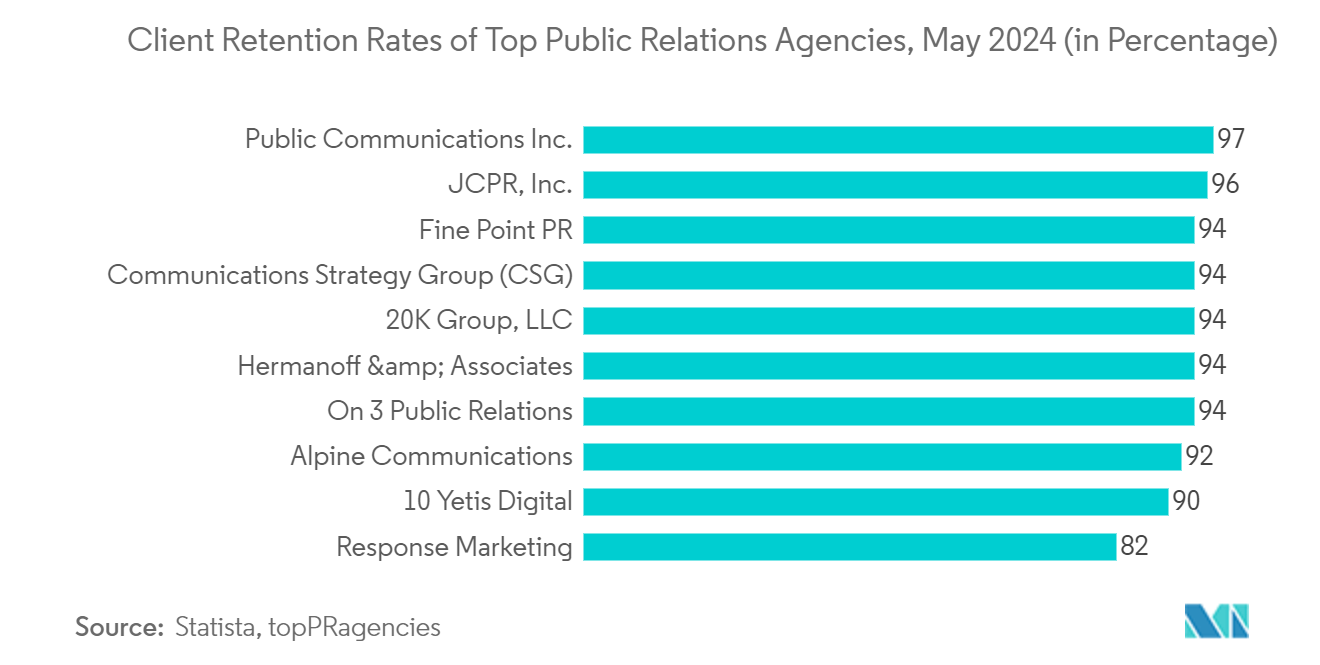 North America Public Relation Services Market: Client Retention Rates of Top Public Relations Agencies, May 2024 (in Percentage)