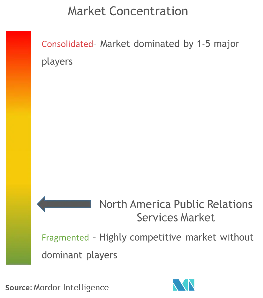 North America Public Relation Services Market Concentration