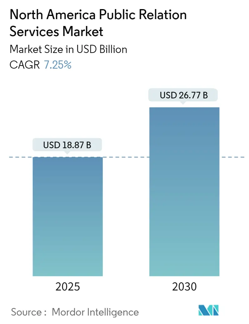 North America Public Relation Services Market Summary
