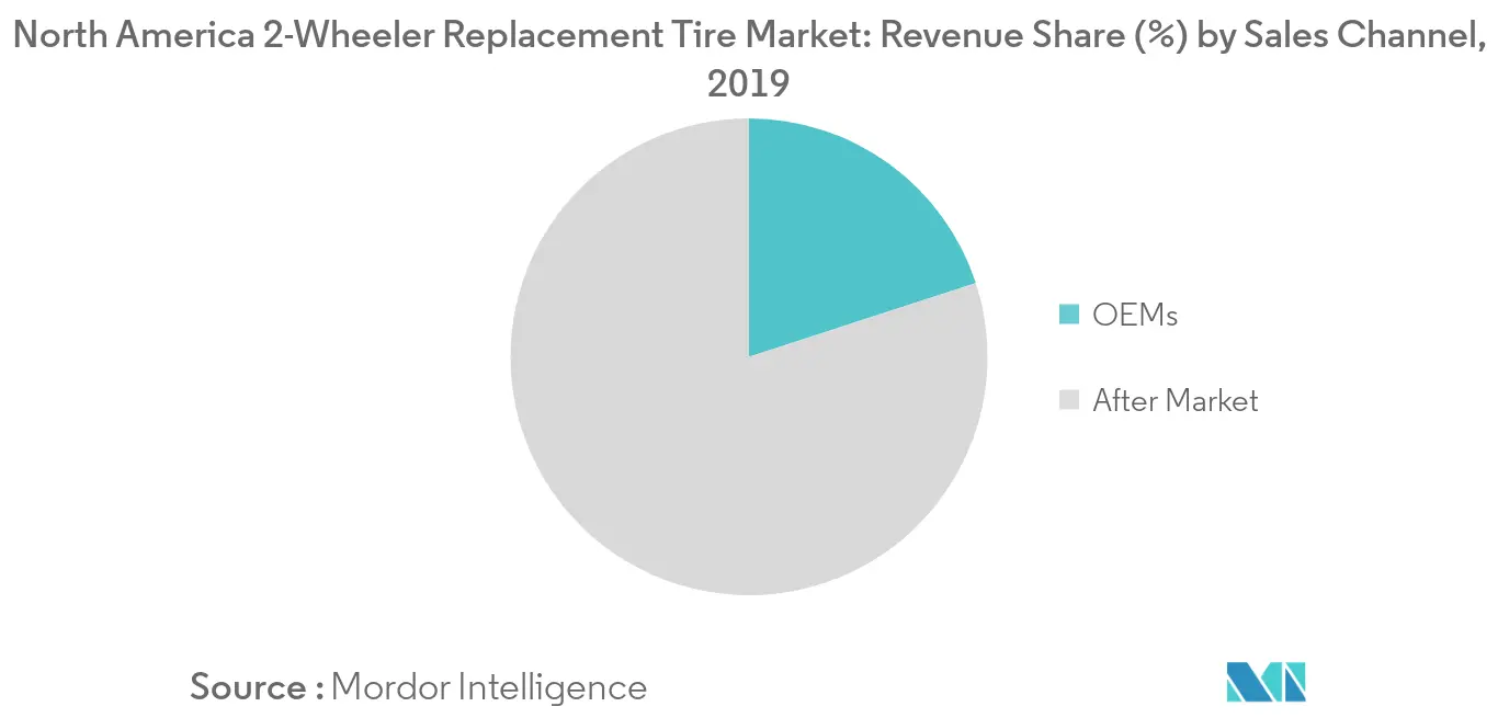 North America 2-Wheeler replacement tire market share