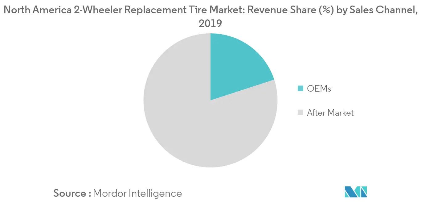 Cuota de mercado de neumáticos de repuesto para vehículos de 2 ruedas en América del Norte