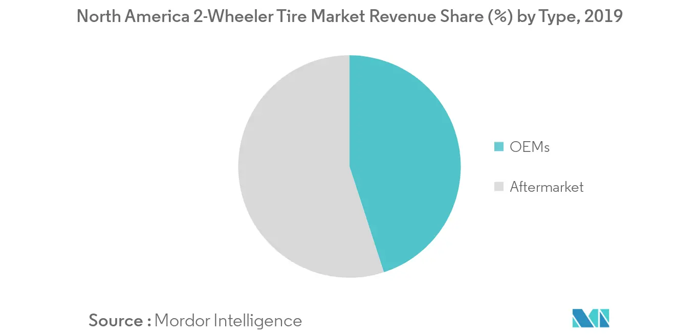 North America 2 Wheeler Tire Market Key Trends