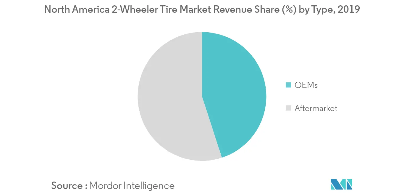 北美 2 Wheeler 轮胎市场主要趋势