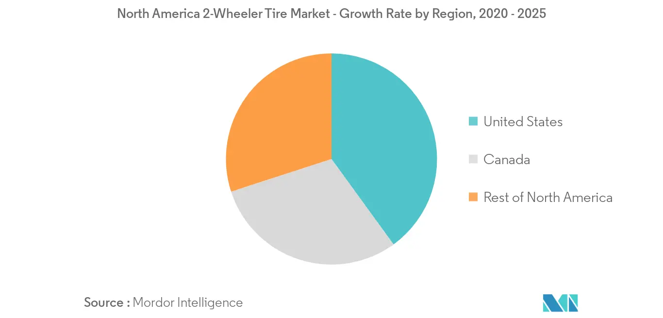 North America 2 Wheeler Tire Market Growth Rate