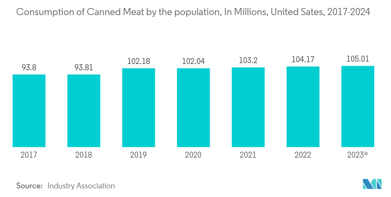 북미 3피스 금속 캔 시장: 인구별 통조림 고기 소비량(미국, 수백만 명), 2017-2024년