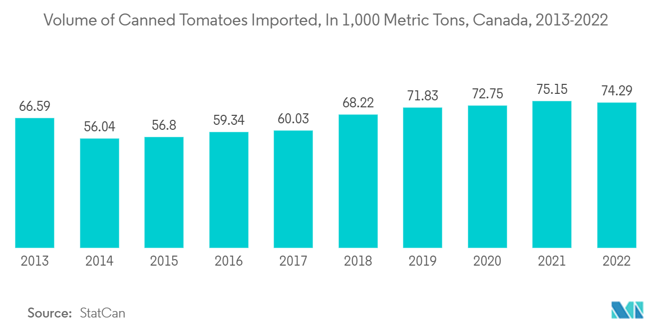 North America 3 Piece Metal Cans Market: Volume of Canned Tomatoes Imported, In 1,000 Metric Tons, Canada, 2013-2022