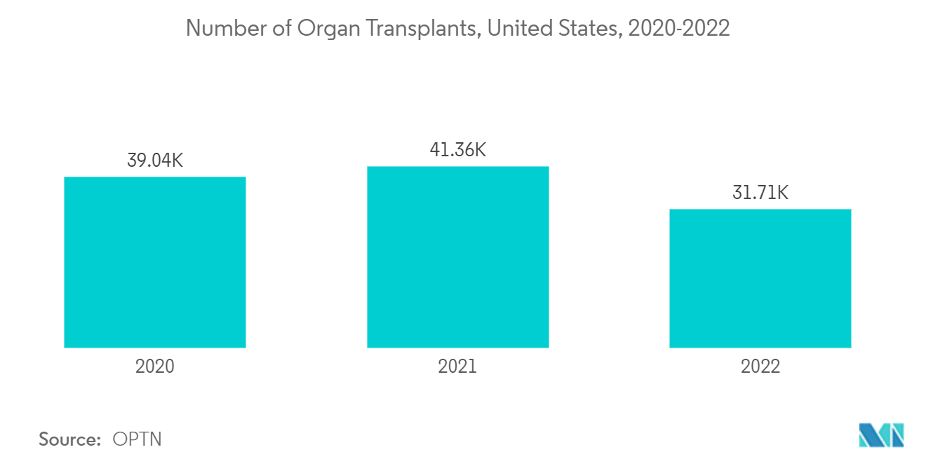 NA 3D-4D-Technologiemarkt – Anzahl der Organtransplantationen, USA, 2020–2022