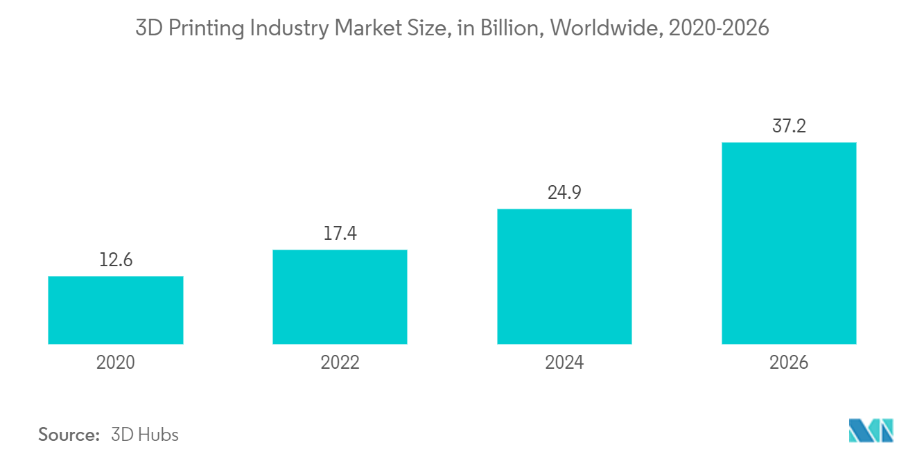 Mercado de tecnología 3D 4D de América del Norte tamaño del mercado de la industria de la impresión 3D, en miles de millones, en todo el mundo, 2020-2026