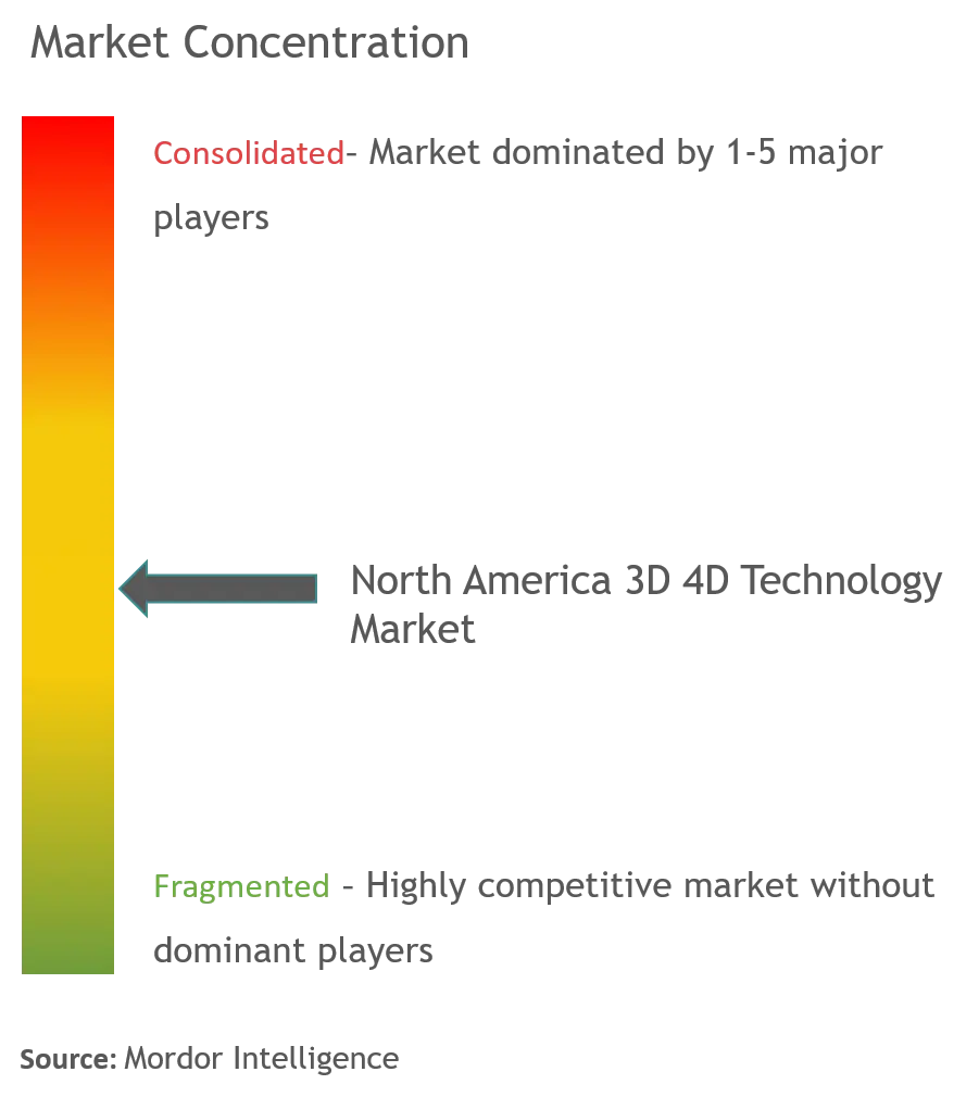 North America 3D 4D Technology Market