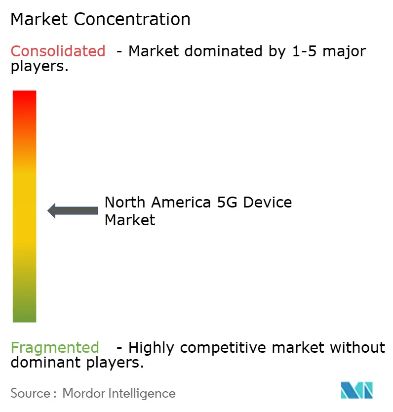 Concentración del Mercado de Dispositivos 5G en América del Norte