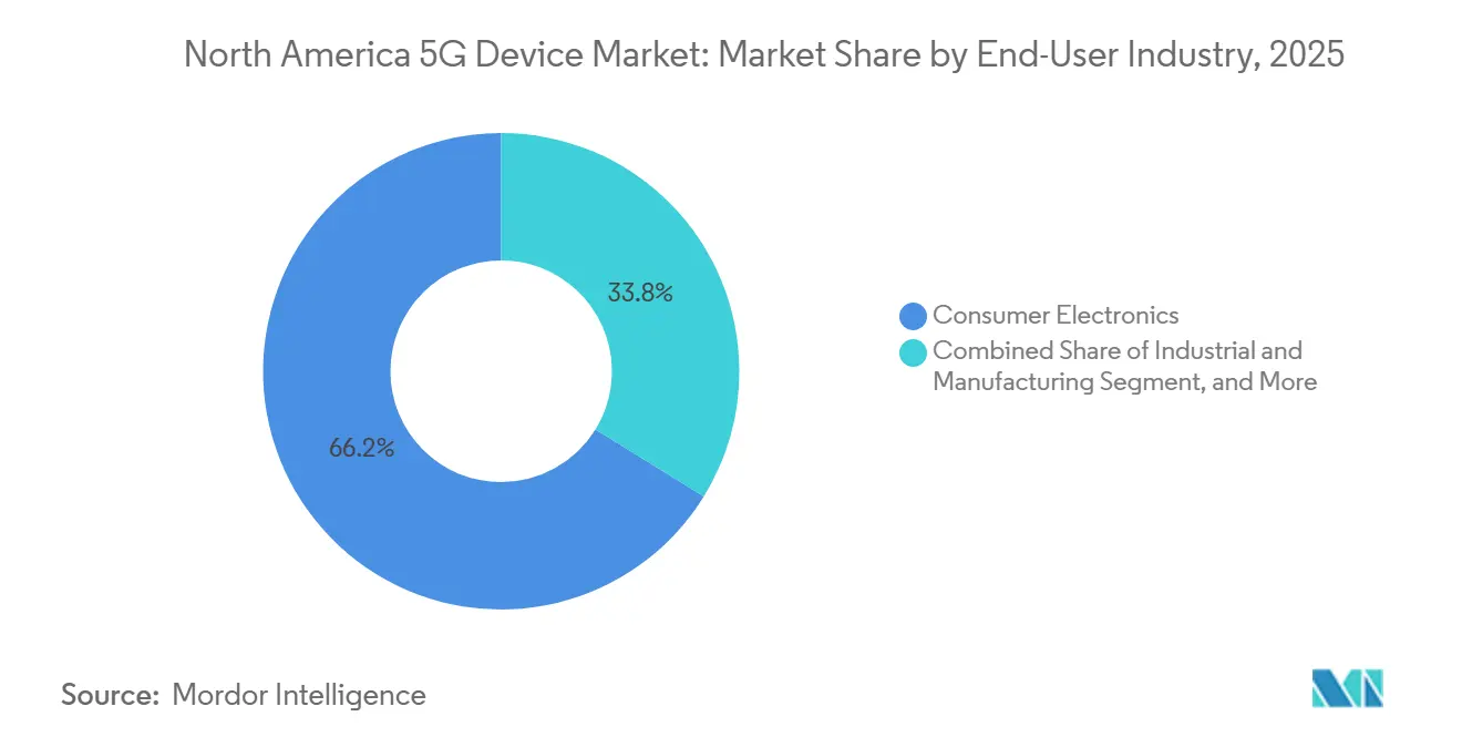 Participación del Mercado de Dispositivos 5G en América del Norte por Industria del Usuario Final, 2025