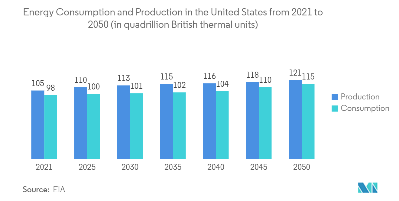 North America 8-bit Microcontrollers Market