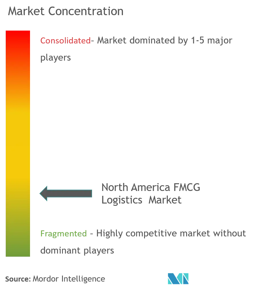 Концентрация рынка логистики FMCG в Северной Америке